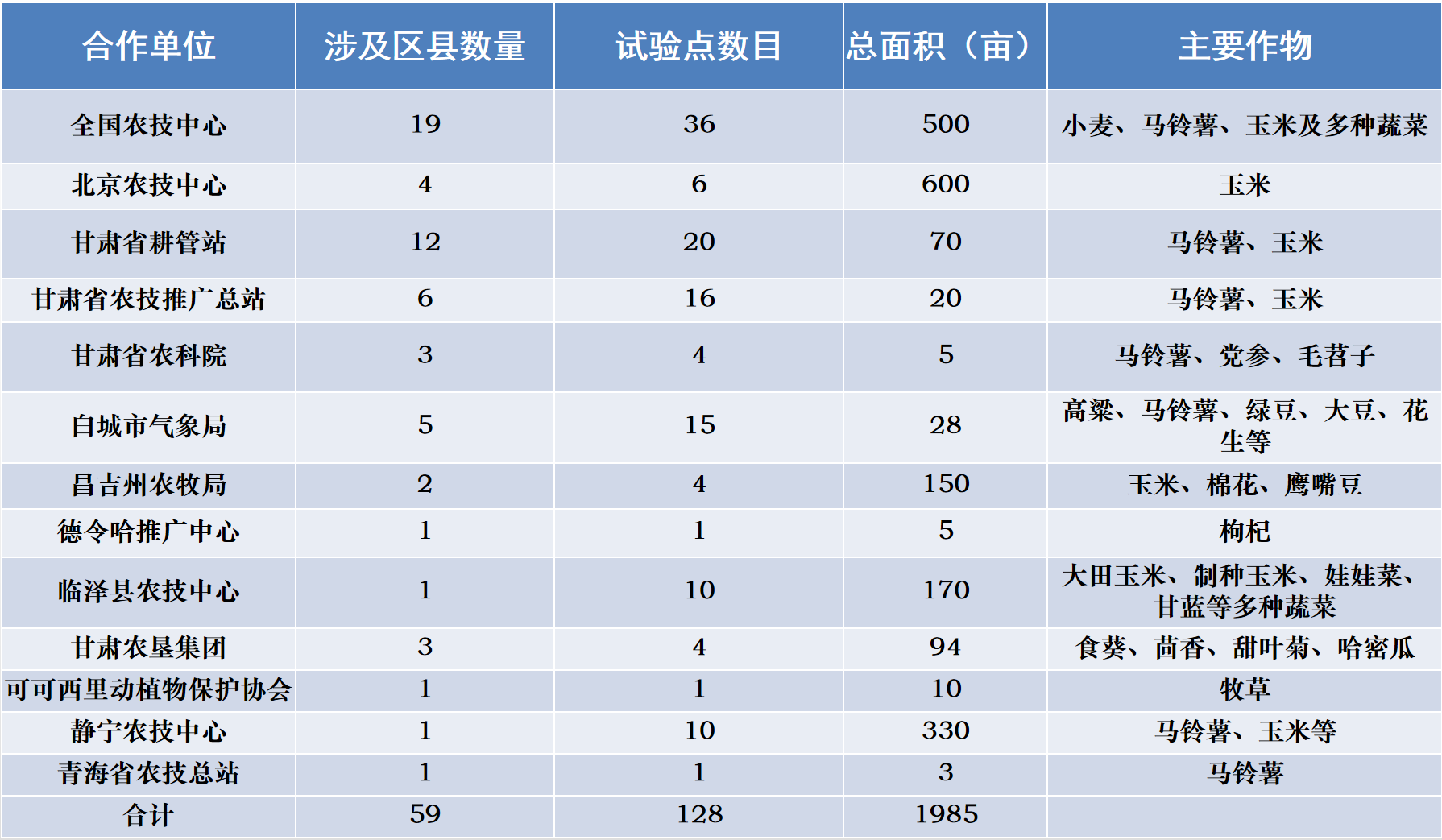 2019年太阳成集团tyc33455cc保水剂试验示范(图1)